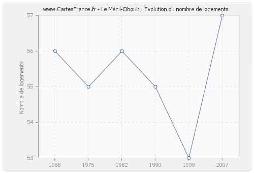 Le Ménil-Ciboult : Evolution du nombre de logements